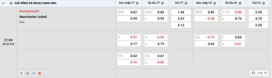 Soi kèo Bournemouth vs Manchester United, tỷ lệ kèo