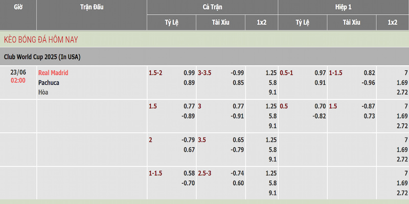 Soi kèo Real Madrid vs Pachuca qua tỷ lệ nhà cái cung cấp