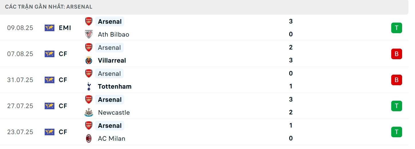 Phong độ The Gunners