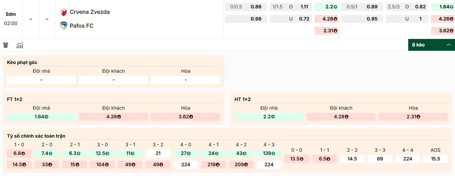 Thông tin kèo Crvena Zvezda vs Pafos FC