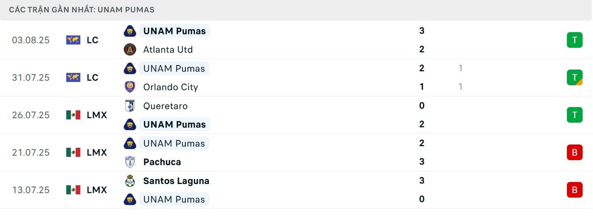 Phong độ UNAM Pumas