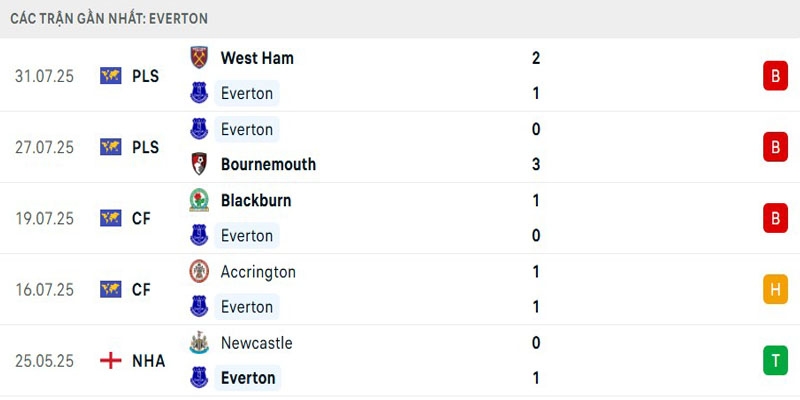 Thành tích Everton gần đây