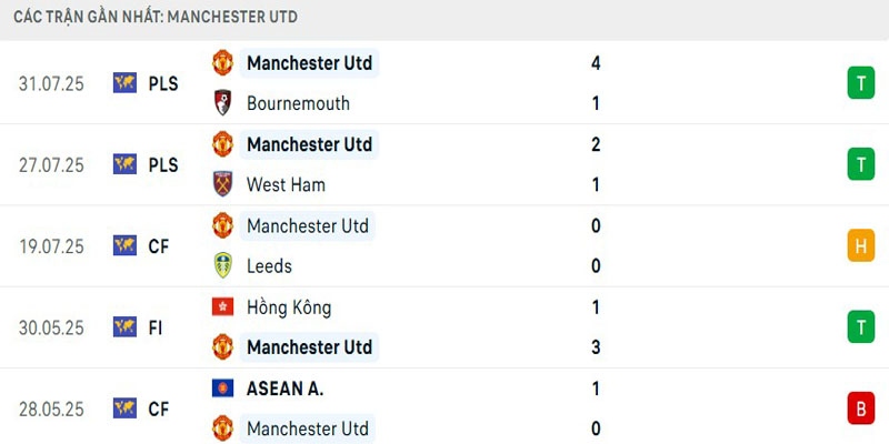 Thành tích gần đây của Quỷ đỏ