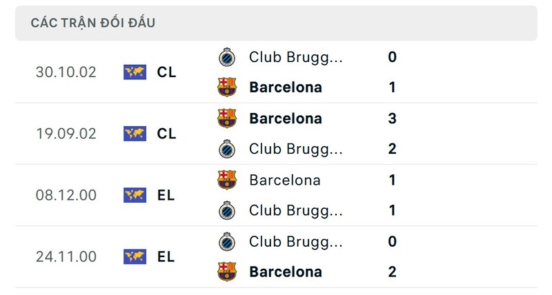 Thành tích đối đầu giữa Club Brugge vs Barcelona trong quá khứ