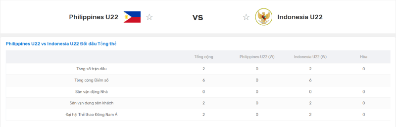 Đánh giá kết quả đối đầu gần đây của U22 Philippines vs U22 Indonesia