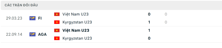 Kết quả đối đầu gần đây của U23 Kyrgyzstan vs U23 Việt Nam