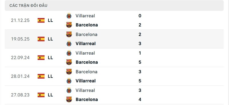 Thành tích đối đầu giữa Barca vs Villarreal