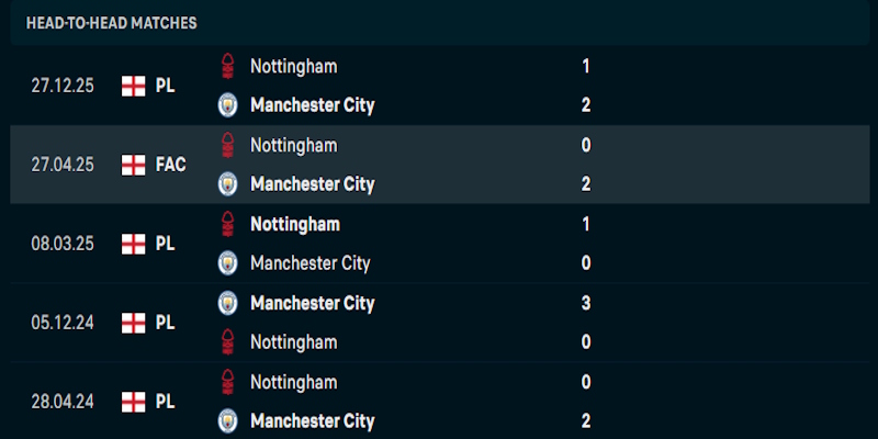 Đánh giá sức mạnh  của hai đại diện trong trận Manchester City vs Nottingham Forest