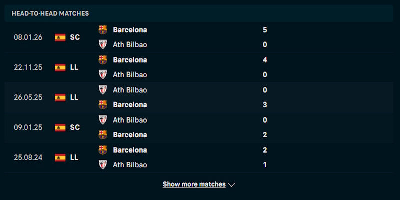 Tình hình thi đấu hiện tại của Athletic Bilbao vs Barcelona