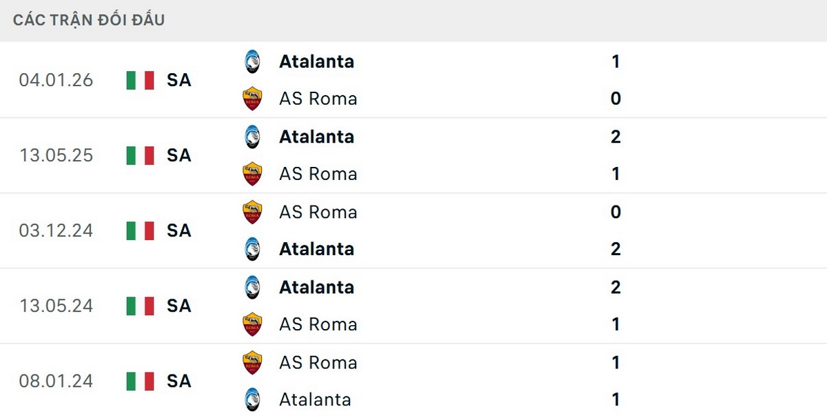 AS Roma chưa thắng Atalanta trong 7 trận đối đầu