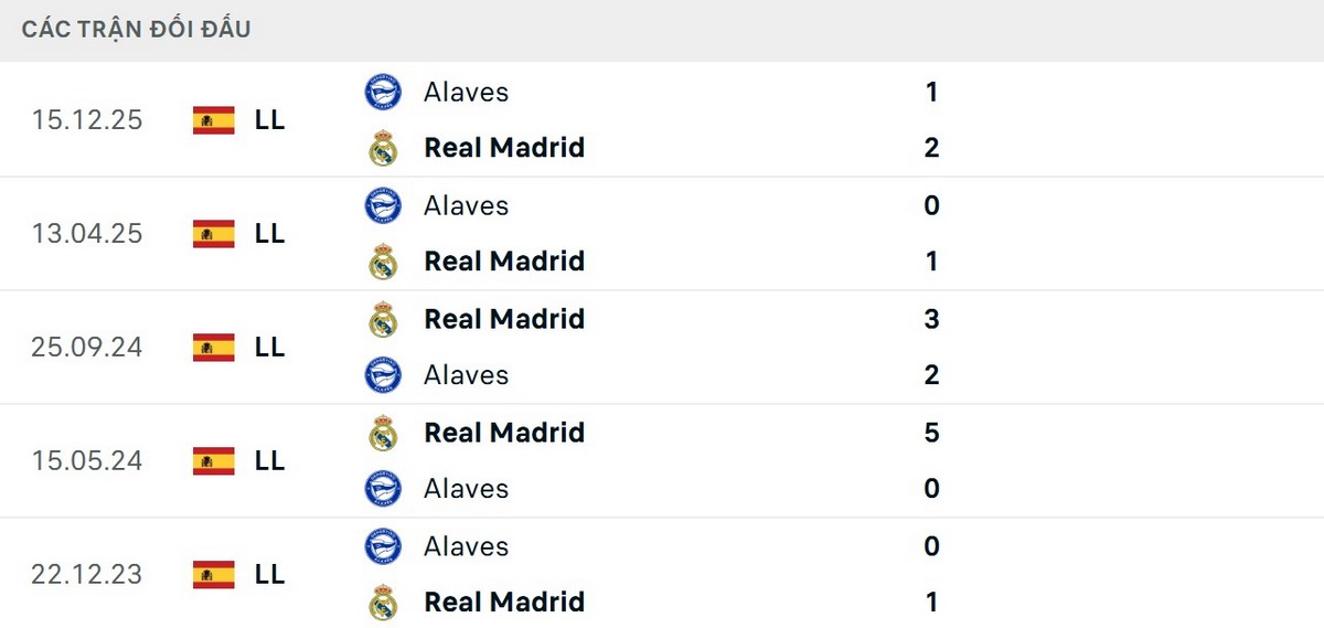 Real Madrid toàn thắng 5 trận gần nhất trước Alaves